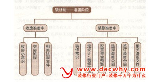 装修过程之装修准备阶段（收房准备中，装修准备中）