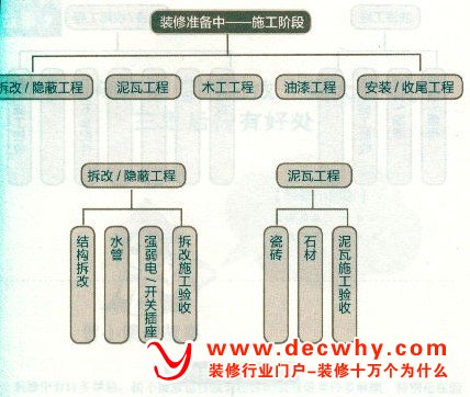 装修准备中之施工阶段