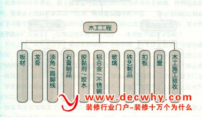 施工阶段之木工工程施工工序