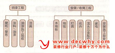 装修施工中之油漆工程工序和安装收尾工程工序