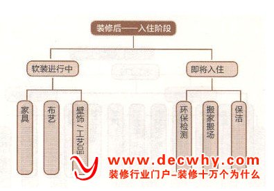 装修后入住阶段之软装进行中和即将入住顺序