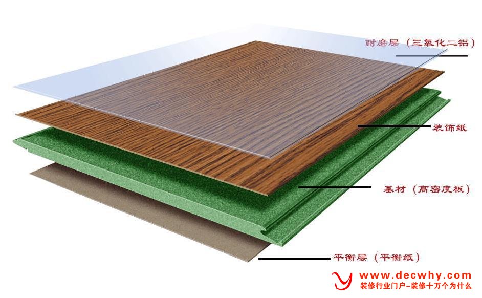 强化复合地板特点及组成部分